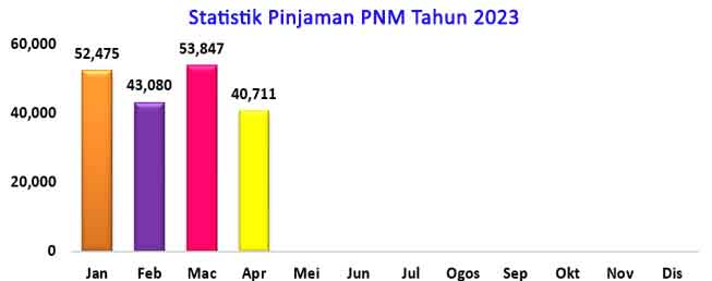 Statistik Pinjaman